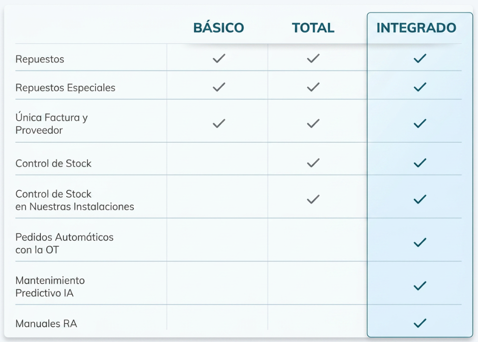 Tabla comparativa de los planes Básico, Total e Integrado